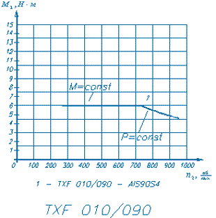 Технические характеристики